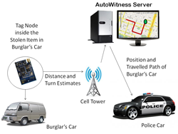 The picture shows an overview of how AutoWitness works in real-life.